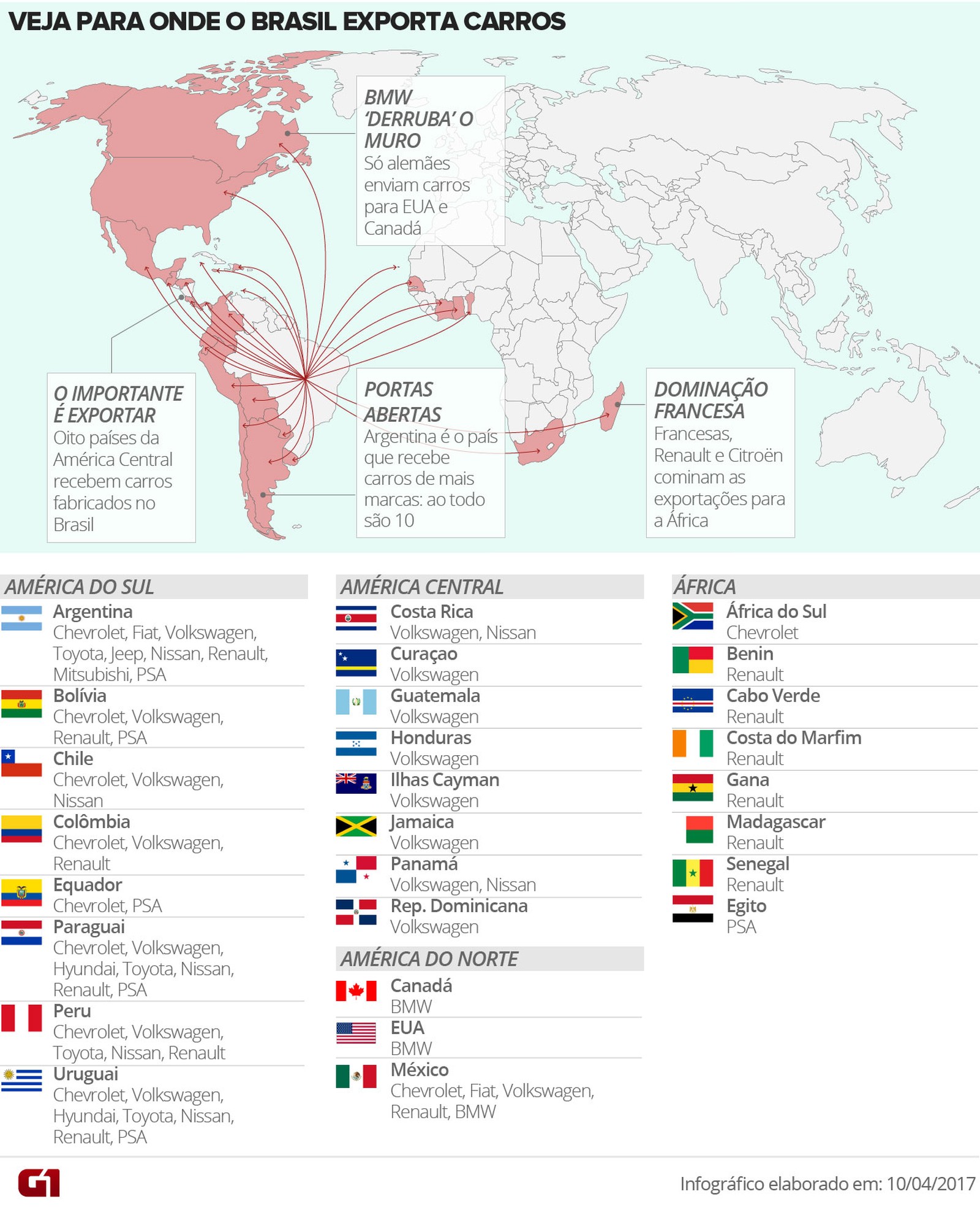 Brasil exporta carros para cerca de 30 países; veja mapa