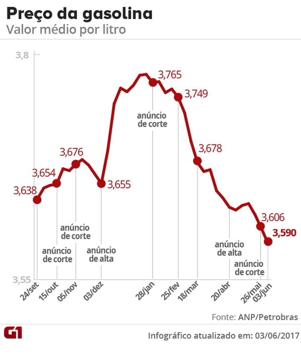 Preço médio da gasolina cai pela 3ª semana seguida e atinge menor patamar desde 2015