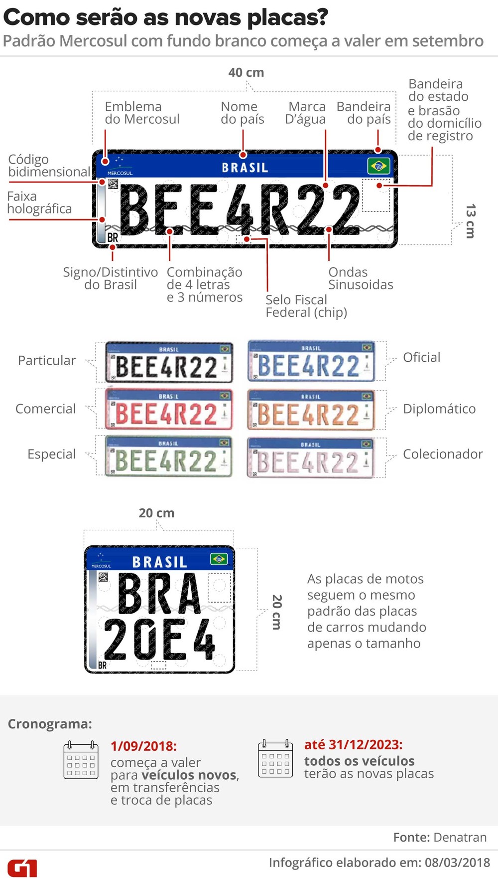 Governo suspende por 60 dias a implantação de placas do Mercosul