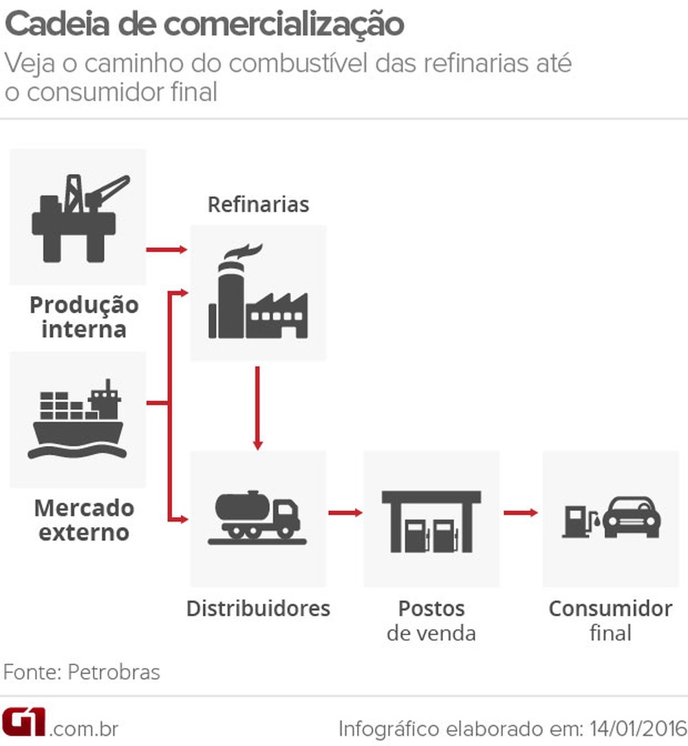 Preço médio da gasolina para o consumidor final volta a cair, diz ANP
