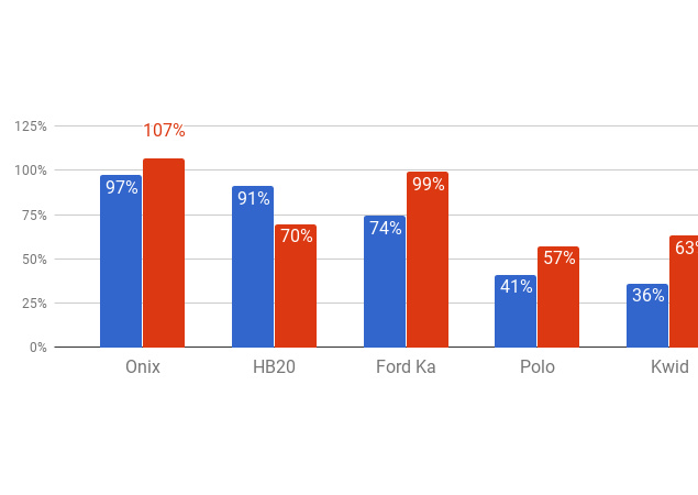 Seguro pode variar mais de 200% para o mesmo carro