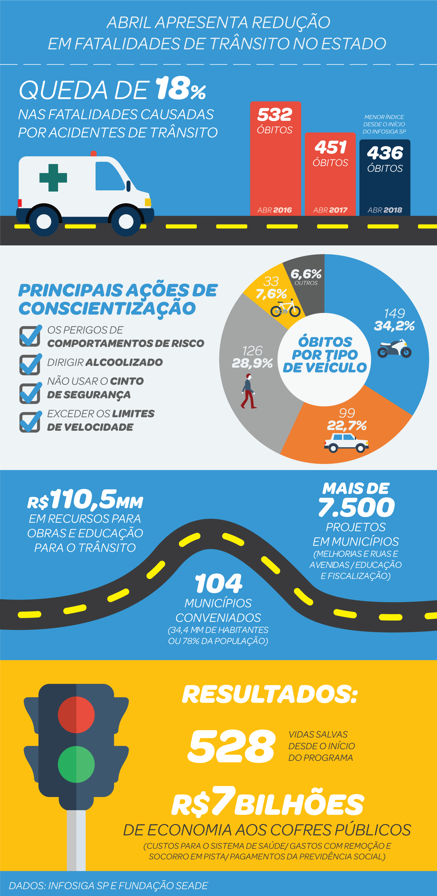 São Paulo registra nova redução em fatalidades no trânsito