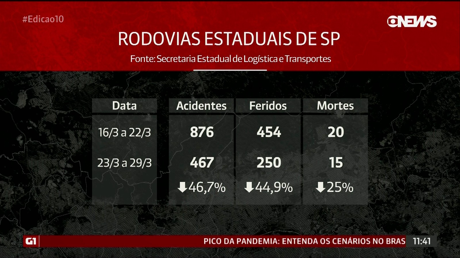 Acidentes de trânsito nas rodovias caem 46,7% durante quarentena em SP